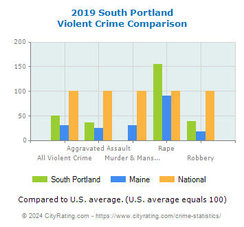 South Portland Violent Crime vs. State and National Comparison