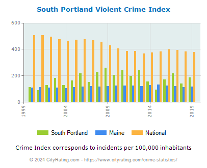 South Portland Violent Crime vs. State and National Per Capita