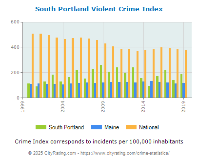 South Portland Violent Crime vs. State and National Per Capita