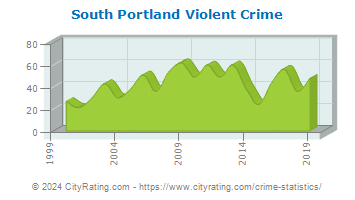 South Portland Violent Crime