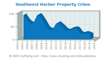 Southwest Harbor Property Crime