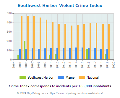 Southwest Harbor Violent Crime vs. State and National Per Capita