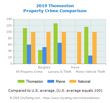 Thomaston Property Crime vs. State and National Comparison