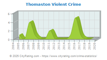 Thomaston Violent Crime