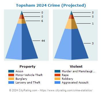 Topsham Crime 2024