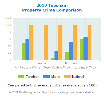 Topsham Property Crime vs. State and National Comparison
