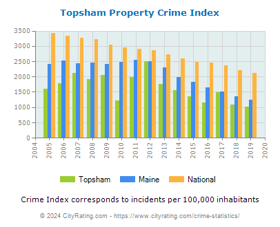 Topsham Property Crime vs. State and National Per Capita