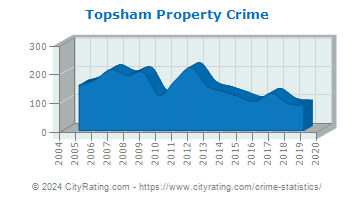 Topsham Property Crime