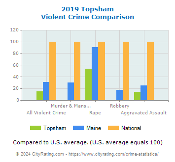 Topsham Violent Crime vs. State and National Comparison