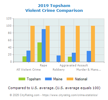 Topsham Violent Crime vs. State and National Comparison