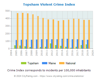 Topsham Violent Crime vs. State and National Per Capita