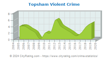 Topsham Violent Crime