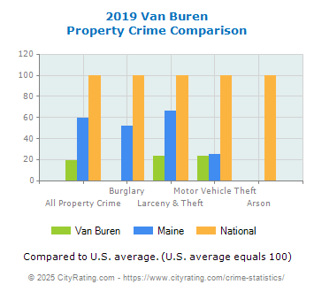 Van Buren Property Crime vs. State and National Comparison