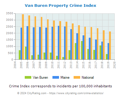 Van Buren Property Crime vs. State and National Per Capita