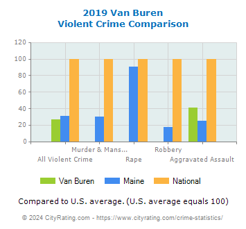 Van Buren Violent Crime vs. State and National Comparison