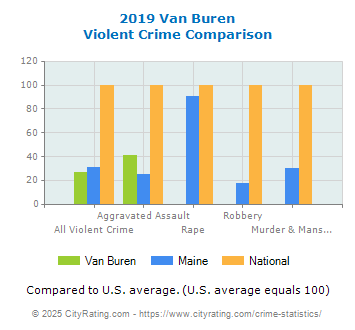 Van Buren Violent Crime vs. State and National Comparison