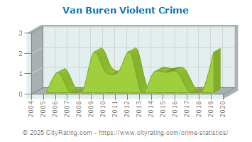 Van Buren Violent Crime