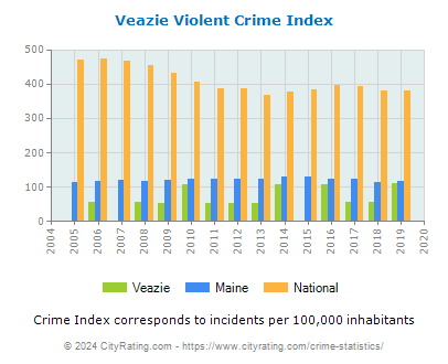 Veazie Violent Crime vs. State and National Per Capita