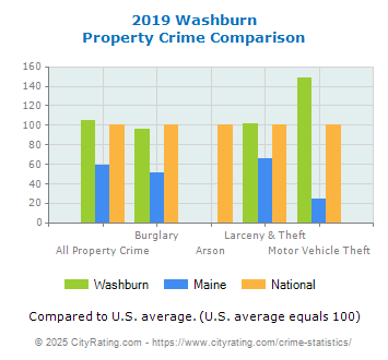 Washburn Property Crime vs. State and National Comparison