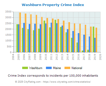 Washburn Property Crime vs. State and National Per Capita