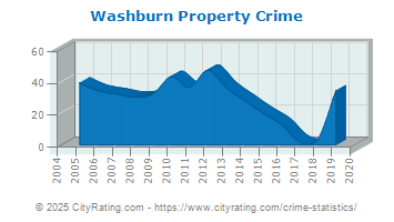 Washburn Property Crime