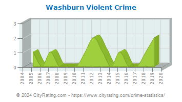 Washburn Violent Crime