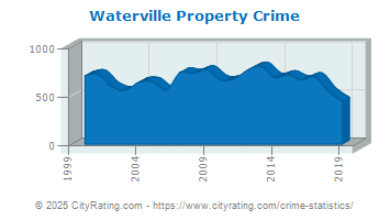 Waterville Property Crime