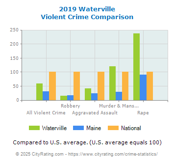 Waterville Violent Crime vs. State and National Comparison