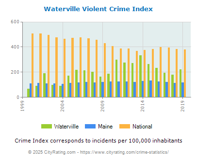 Waterville Violent Crime vs. State and National Per Capita