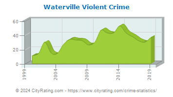 Waterville Violent Crime