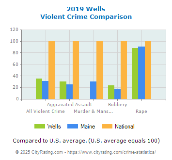 Wells Violent Crime vs. State and National Comparison