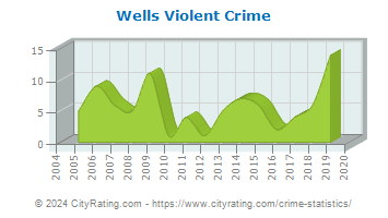Wells Violent Crime