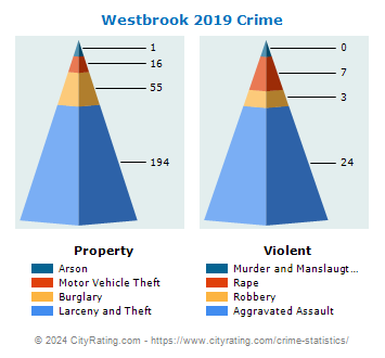 Westbrook Crime 2019