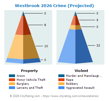 Westbrook Crime 2026