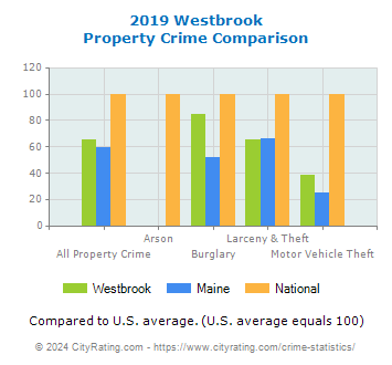 Westbrook Property Crime vs. State and National Comparison