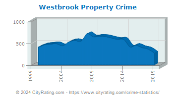 Westbrook Property Crime