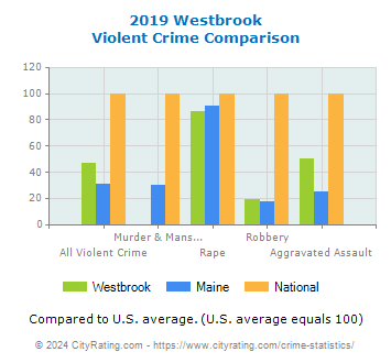 Westbrook Violent Crime vs. State and National Comparison