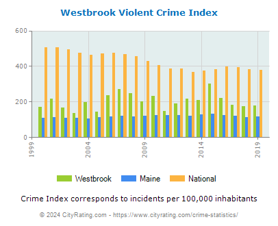 Westbrook Violent Crime vs. State and National Per Capita