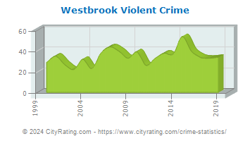 Westbrook Violent Crime