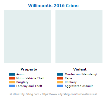Willimantic Crime 2016