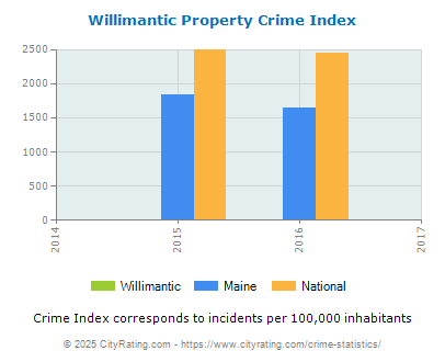 Willimantic Property Crime vs. State and National Per Capita