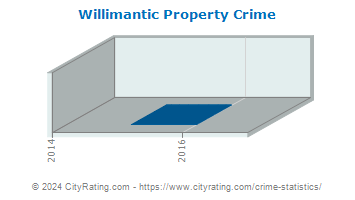 Willimantic Property Crime