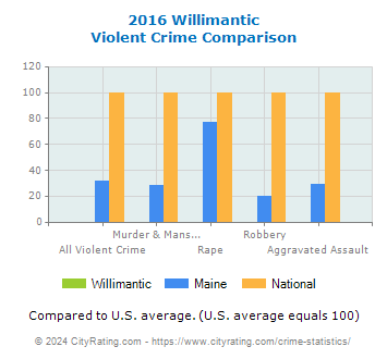 Willimantic Violent Crime vs. State and National Comparison