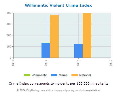 Willimantic Violent Crime vs. State and National Per Capita