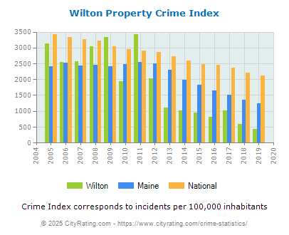 Wilton Property Crime vs. State and National Per Capita