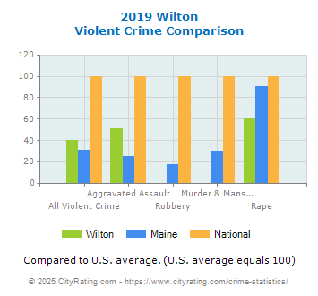 Wilton Violent Crime vs. State and National Comparison