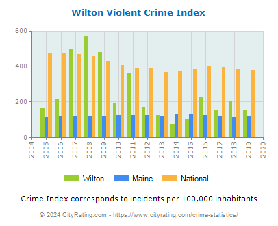Wilton Violent Crime vs. State and National Per Capita