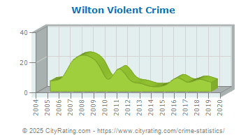 Wilton Violent Crime