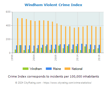 Windham Violent Crime vs. State and National Per Capita