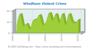 Windham Violent Crime